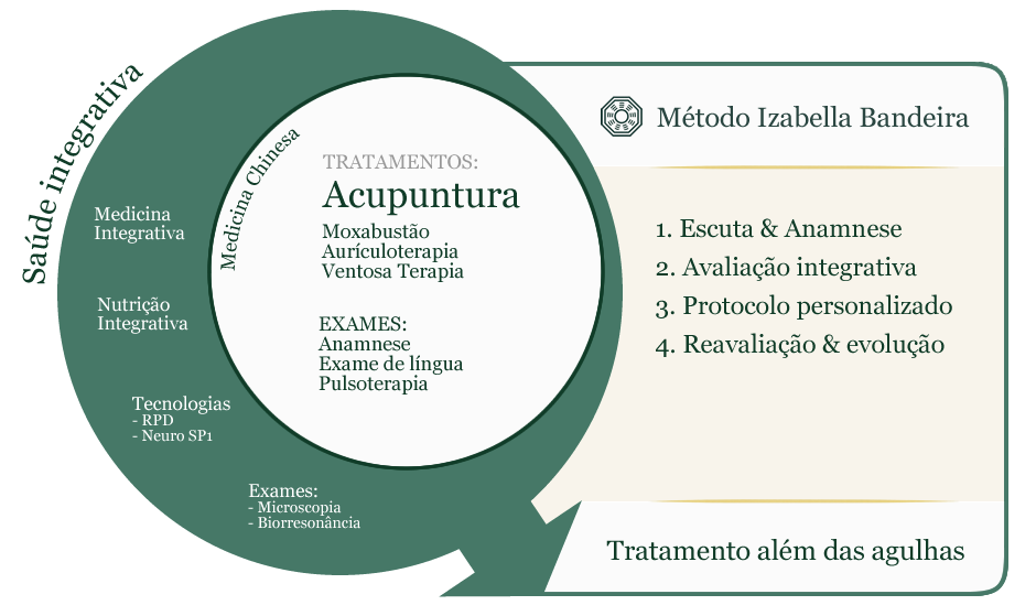 Diagrama do Método Izabella Bandeira — Saúde integrativa, Medicina Chinesa e jornada do tratamento